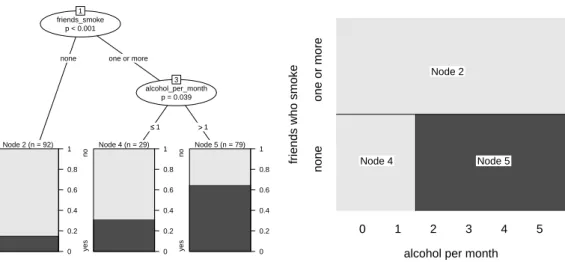 Figure 1: Partition of the smoking data by means of a binary classification tree. The tree representation (left) corresponds to a rectangular recursive partition of the feature space (right)