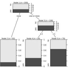 Figure 2: Relative frequencies of both response classes in the inner nodes of the binary classification tree for the smoking data