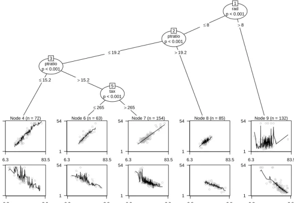 Figure 1: Linear-regression-based tree for the Boston housing data. The plots in the leaves give partial scatter plots for (rm) 2 (upper panel) and log(lstat) (lower panel).