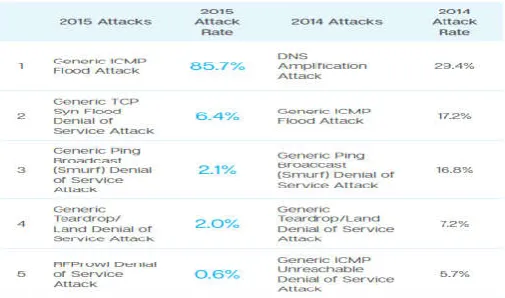 Table 1 Malicious activity due to bots across the globe 