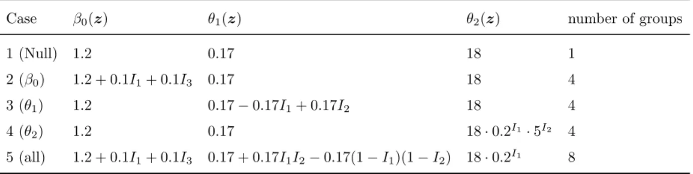 Table 2: Base cases for simulation study. Here I j = I(z (j) > 0). The rightmost column gives the number of groups, e.g
