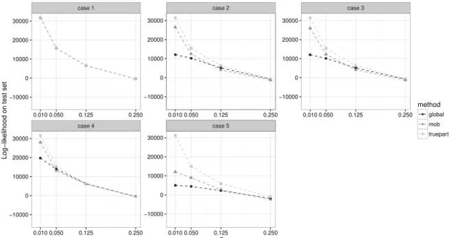 Figure 3: Median log-likelihood of test set data of size n = 10000 under E max models fit on training data of size n = 250 for all simulation cases and varying standard deviations σ