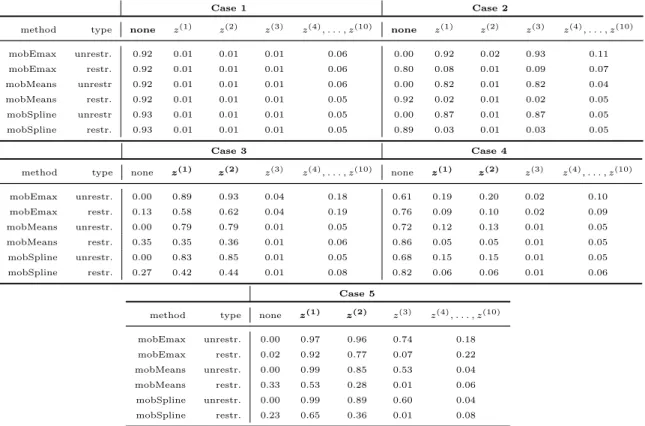 Table 3: Relative frequency of covariates appearing in the trees for different mob models with and without restriction to treatment effect parameters over 5000 simulations