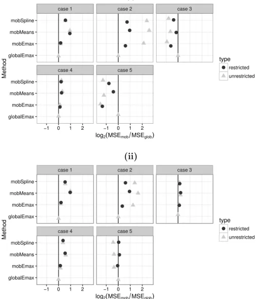 Figure 4: Reduction of MSE for individual treatment effect estimation of the mob methods com- com-pared to a global E max model as log 2 ( M SE M SE mob