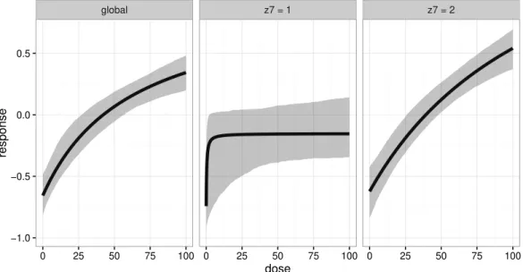 Figure 6: Dose-response curves with 90% confidence bands for the global model and models in the two subgroups, z 7 = 1 and z 7 = 2.