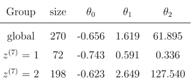 Table 4: Parameters of the E max model, fit globally and in the subgroups as found by mob.