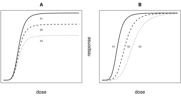Figure 1: Example of different dose-response shapes in three exemplary subgroups S1-S3