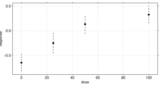 Figure 2: Mean responses and 90%-confidence intervals for the dose-finding trial example.
