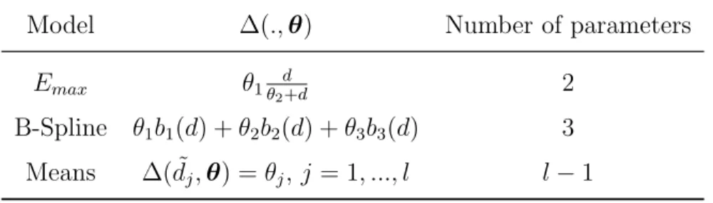 Table 1: Functional forms of ∆ used to model dose-response. b 1 , b 2 , b 3 denote basis functions of a B-spline with degree 2 and one inner knot at the median of the dose levels.