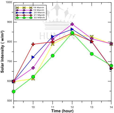 Figure 5: Variation of theoretical temperature along the collector wall with time   at 
