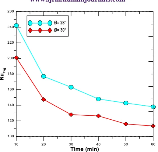 Figure 8: Practical solar intensity comparison at March and May months 2018 during daytime 