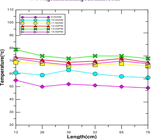 Figure 9: Variation experimental temperatures along the collector plate at Ø=30º and Ra=14*