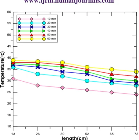Figure 11: Experimental average nusselt variation with time into the Paraffin room   at 