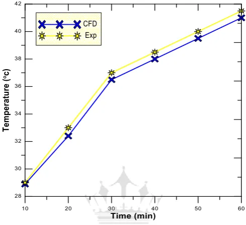 Figure 12: Comparison of the  Paraffin wall temperature  at Ø =30º,   and    15 May 