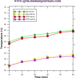 Figure 14: Comparison for hot air exit and cold air exit temperature at March,   Ø=30º,  11.0→12.0AM 