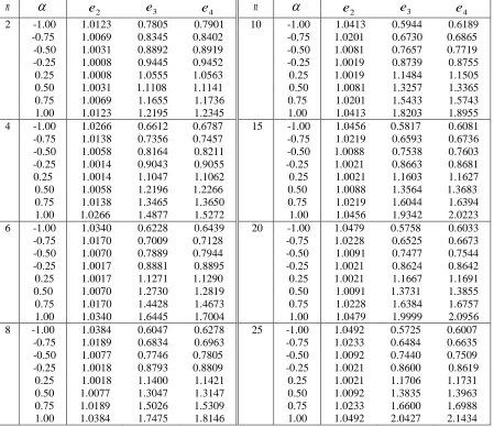 Table 1:   The values of relative efficiencies e ,2e3 , and e  in MTBRD 4