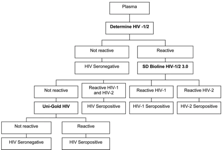 FIG. 1. HIV testing algorithm used in the trial during follow-up visits and at ﬁnal visits.