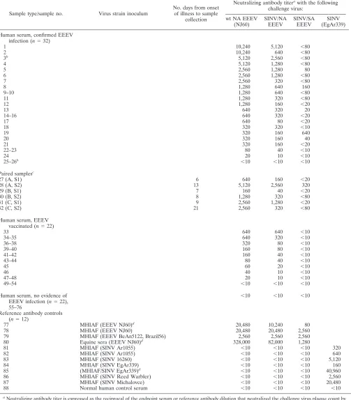 TABLE 2. Comparison of neutralizing antibody titers using wt and chimeric challenge NA and SA EEEVs in PRNT90