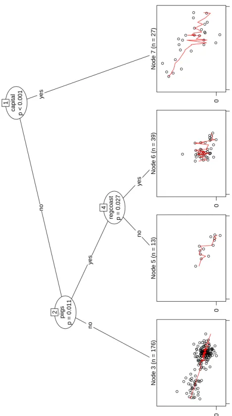 Figure 1: Fitted linear regression tree. In the inner nodes the p-values from the param- param-eter stability tests are displayed and in terminal nodes a scatter plot of GDP per capita growth (ggdpcap) vs