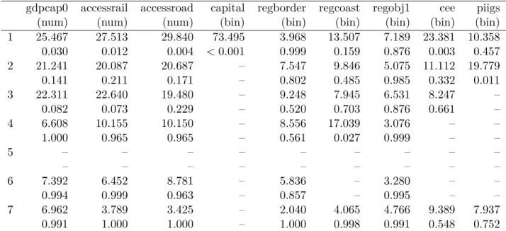 Table 2: Parameter stability tests (test statistic and p-value) for all partitioning variables in each of the tree’s nodes
