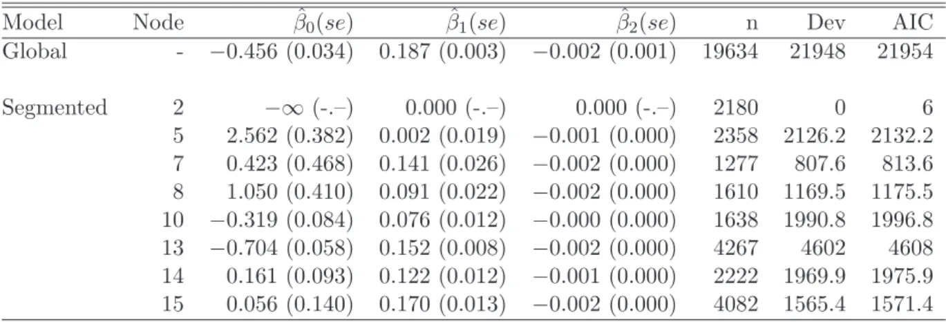 Table 1: Parameter estimates (standard errors in brackets) and goodness-of-fit statistics (de- (de-viance and AIC) for the global logistic regression model and the terminal nodes of the segmented logistic regression model for the Ohio voter data.
