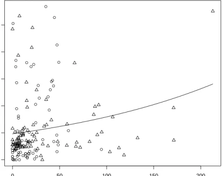Figure 3: Scatterplot of duration of the enforcement and the achieved amortization rate until the event failure to pay more” happened