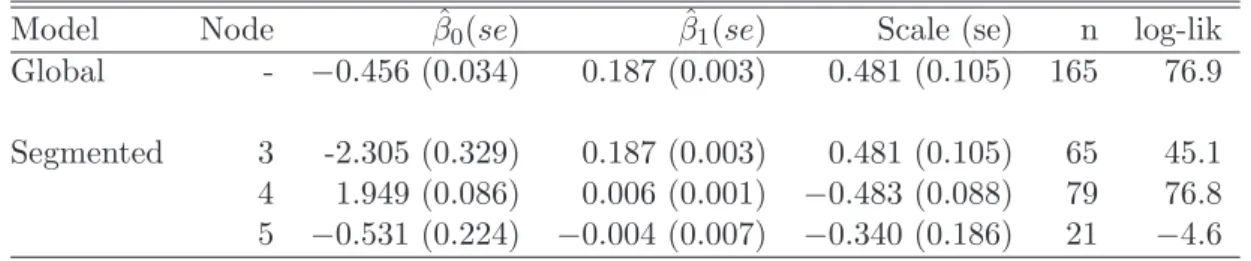 Table 2: Parameter estimates (standard errors in brackets) and goodness-of-fit statistics for the global Weibull model and the terminal nodes of the segmented Weibull model for the debt amortization data
