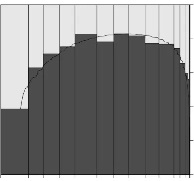 Figure 1: Spineplot of relative voting frequencies against the percent of attended elections out of all elections a person was eligible to