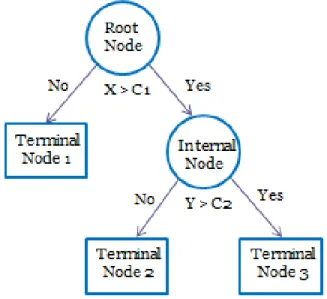 Figure 1. A Sample Tree Diagram 