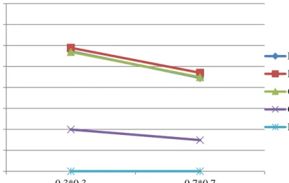 Figure 4. Interaction Effect between Base Rate and Classification Method on   Resubstitution Error (Study 1) 