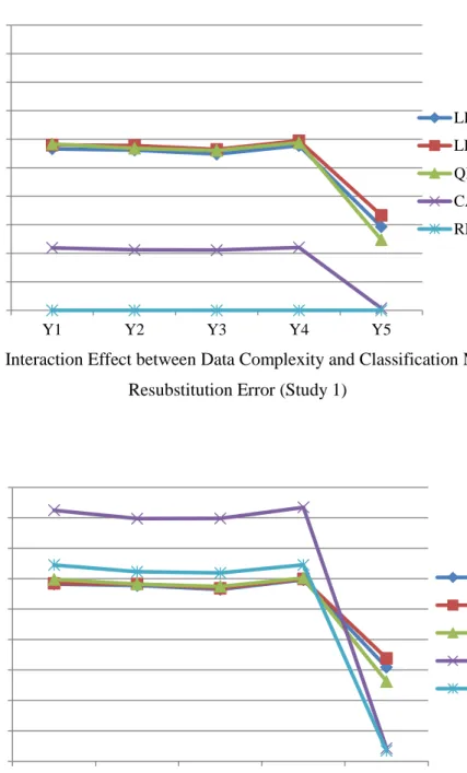Figure 6. Interaction Effect between Data Complexity and Classification Method on  Cross-Validation Error (Study 1) 