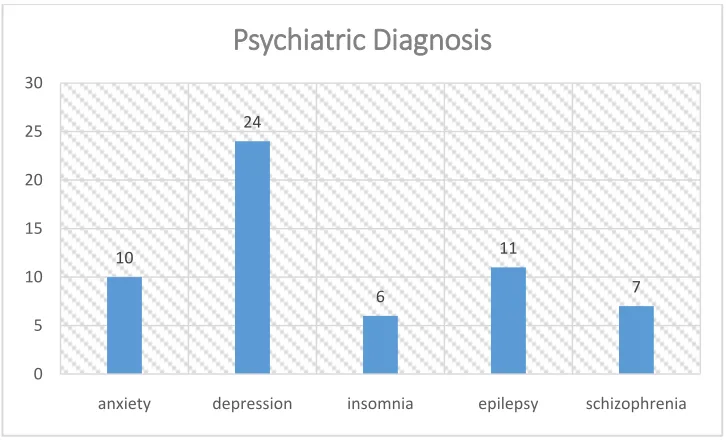 Table 2 shows that 41.4% of the patients have depression, 19% have epilepsy, 17.2% 