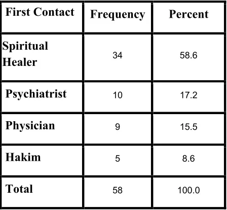 Table 3: Patient’s First Contact with Health Care Provider 