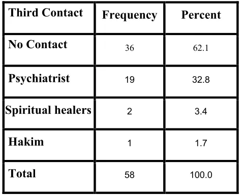 Table 5: Patient’s Third Contact with Health Care Provider 