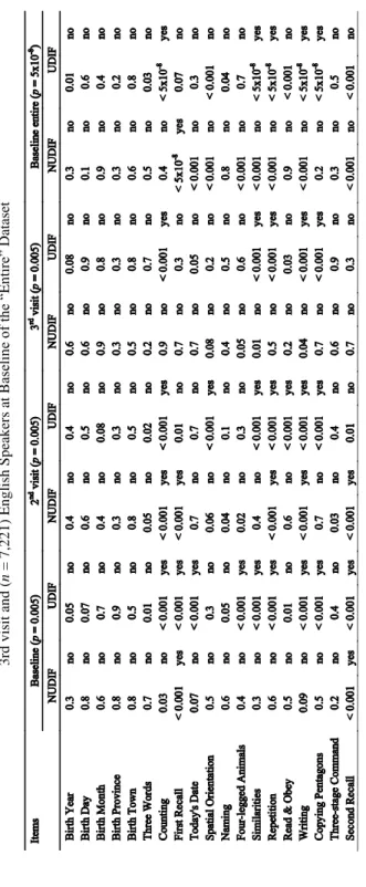 Table 2:  Non-uniform &amp; Uniform Differential Item Functioning with respect to Education (n = 2,635 English speakers) at Baseline, 2nd visit &amp; 3rd visit and (n = 7,221) English Speakers at Baseline of the “Entire” Dataset