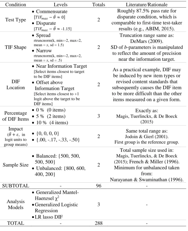 Table 3. Summary of Simulation Conditions Including the List and Count of Levels for  Each Condition