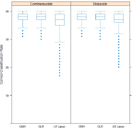 Figure 2. Correct Classification Rates (in Number of Items) across All Replications For  Conditions Parsed by Commensurate and Disparate Locations of Test Information  Targets Relative to Simulee Populations
