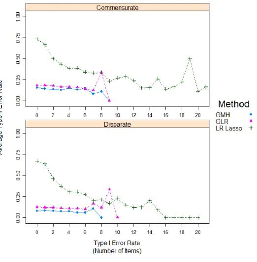 Figure 3. Average Type II Error Rate (by Number of Items) for Various Levels of Type I  Error Rates Parsed by Commensurate and Disparate Locations of Test Information  Targets Relative to Simulee Populations