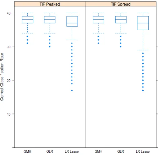 Figure 4. Correct Classification Rates (in Number of Items) across All Replications for  Conditions Parsed by the Relative Spread of the Test Information Function