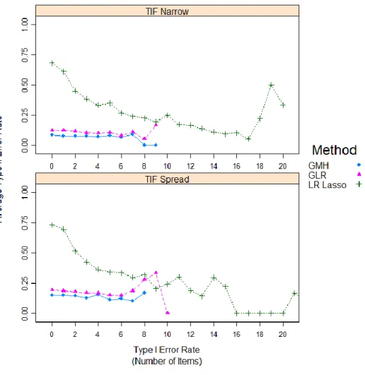 Figure 5. Average Type II Error Rate (by Number of Items) for Various Levels of Type I  Error Rates Parsed by the Relative Spread of the Test Information Function