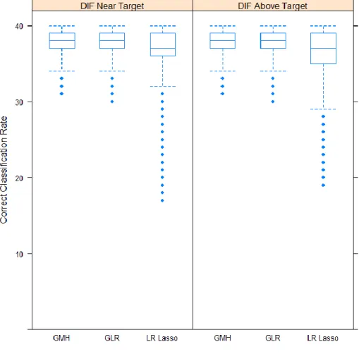 Figure 6. Correct Classification Rates (in Number of Items) across All Replications for  Conditions Parsed by Location of DIF Items Relative to the Test Information Target