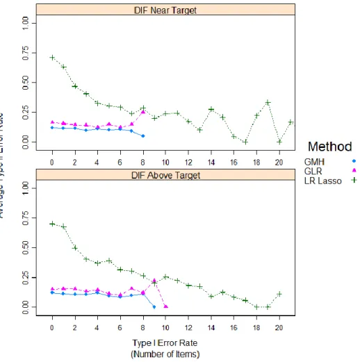 Figure 7. Average Type II Error Rate (by Number of Items) for Various Levels of Type I  Error Rates Parsed by Location of DIF Items Relative to the Test Information Target