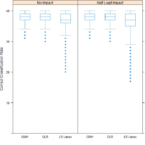 Figure 10. Correct Classification Rates (in Number of Items) across All Replications for  Conditions Parsed by Presence of Impact