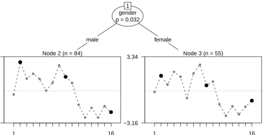 Figure 5: Rasch tree for the teaching evaluation example.
