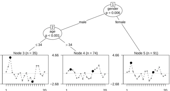 Figure 1: Rasch-tree for the instructive example (artificial data for illustration purposes), exhibiting DIF between males up to the age of 34, males over the age of 34 and females