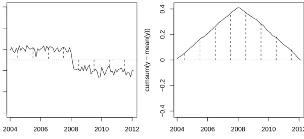 Figure 2: Structural change in stock returns over time (artificial data for illustration pur- pur-poses)