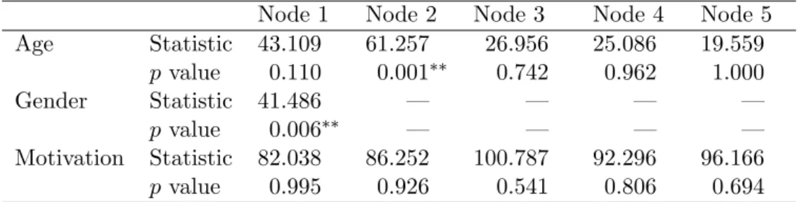 Table 2: Summary of the parameter instability test statistics and corresponding p values for the instructive example