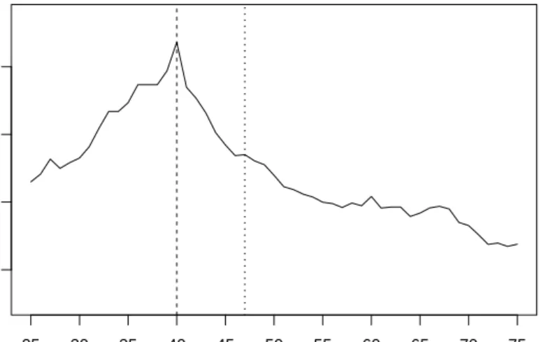 Figure 4: Partitioned log-likelihood for the second split in the covariate age. The dashed line indicates the location of the optimal cutpoint (at the value 40) while the dotted line indicates the location of the median (at the value 47) for the subgroup o