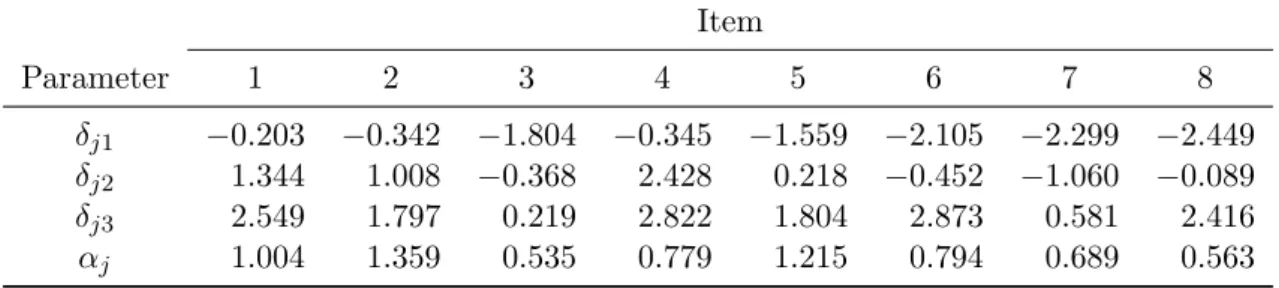 Table 3: Item threshold and discrimination parameters of a 1992 NAEP calibration with the graded response model (Samejima 1969) by Johnson and Carlson (1994).