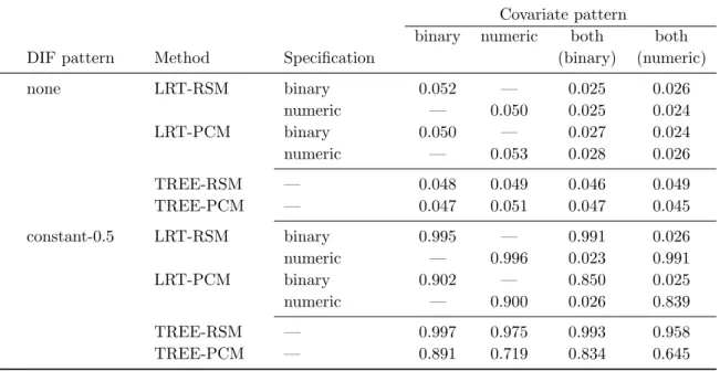 Table 4: Results of simulation study I – Percentage of significant test results in settings without (“none”) and with (“constant-0.5”) DIF for various covariate patterns.